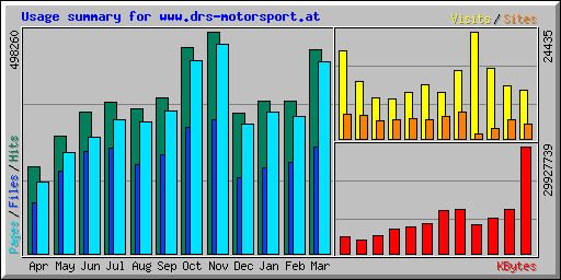 Usage summary for www.drs-motorsport.at